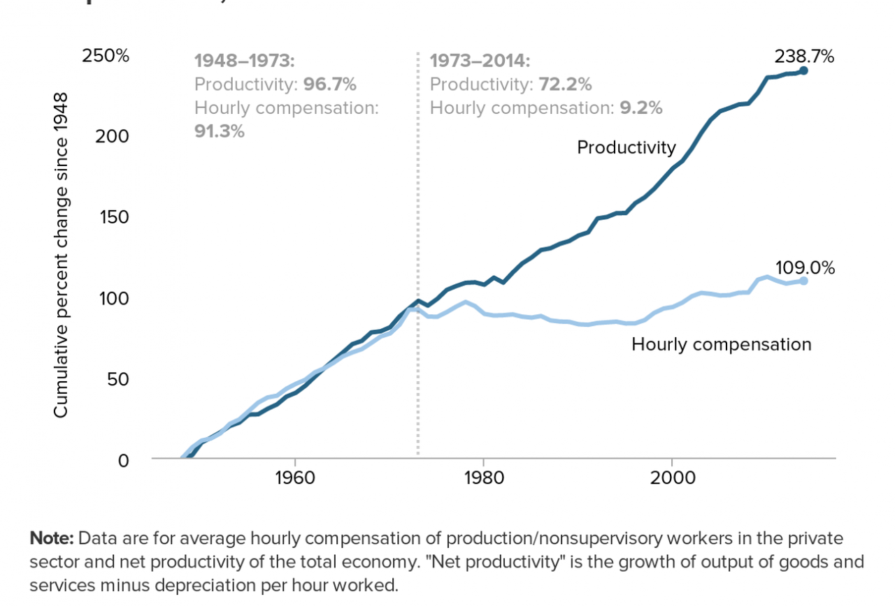 wage productivity